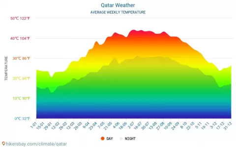 climate qatar