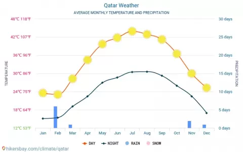 qatar-meteo-average-weather